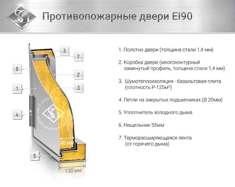 Конструкция двери EI 90 Конструкция двери EI 90